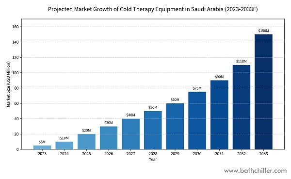 Unlock the Saudi Cold Therapy Revolution: A Profitable Partnership Opportunity with Hi-Q Tech Unlock the Saudi Cold Therapy Revolution: A Profitable Partnership Opportunity with Hi-Q Tech